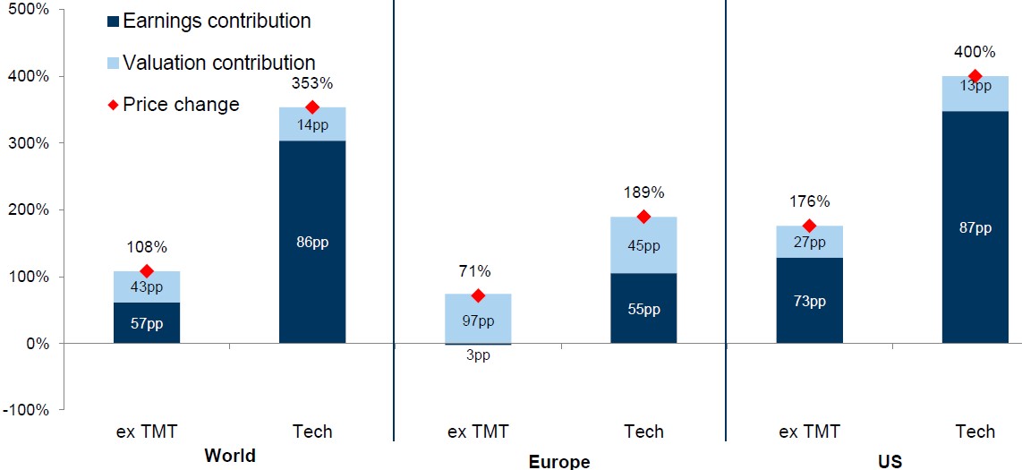 Exhibit 8: Change in equity prices since January 2009 