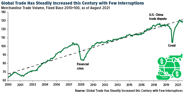 Global Trade Has Steadily Increased this Century