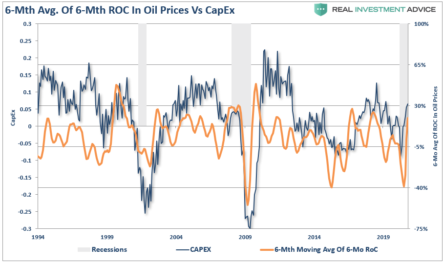 energy rally, #MacroView – The Energy Rally Is Likely Premature