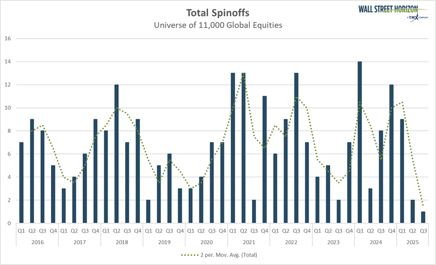 total spinoffs