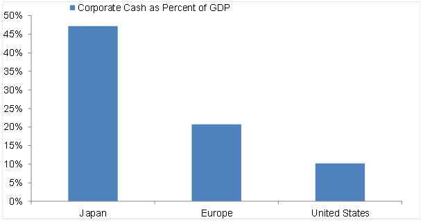 Japanese companies have stashed a lot of cash