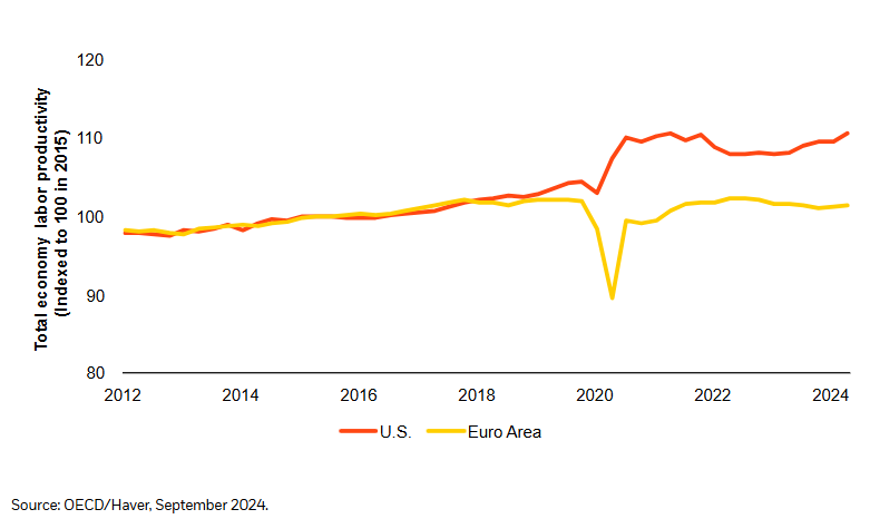 Labor productivity has diverged by 2 percentage points per annum since 2019