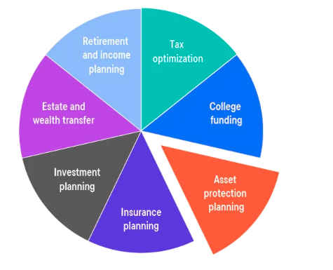 Asset protection pie chart
