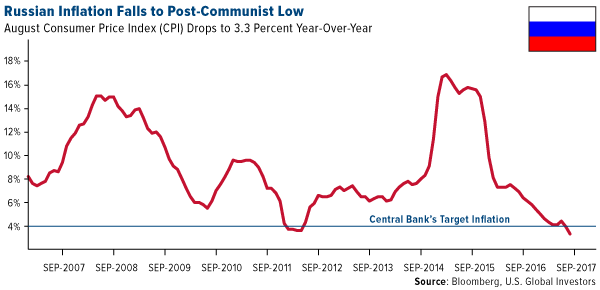 Russian in flation falls to poast communist low