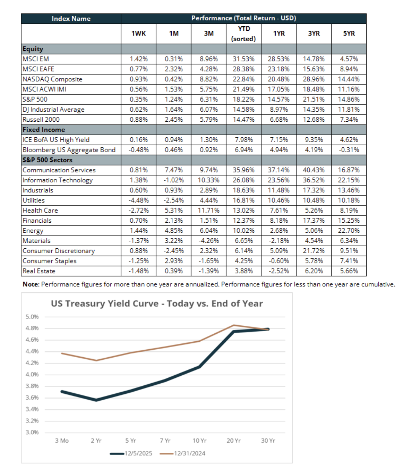 performance total return
