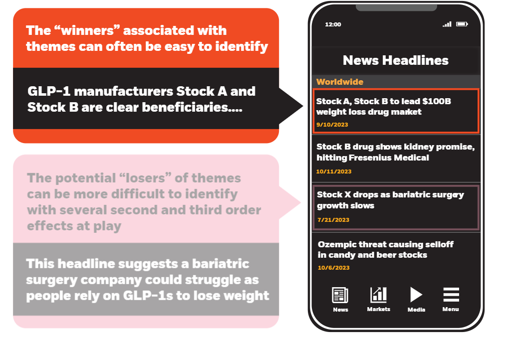 Process of identifying stocks with exposure to market themes can be nuanced