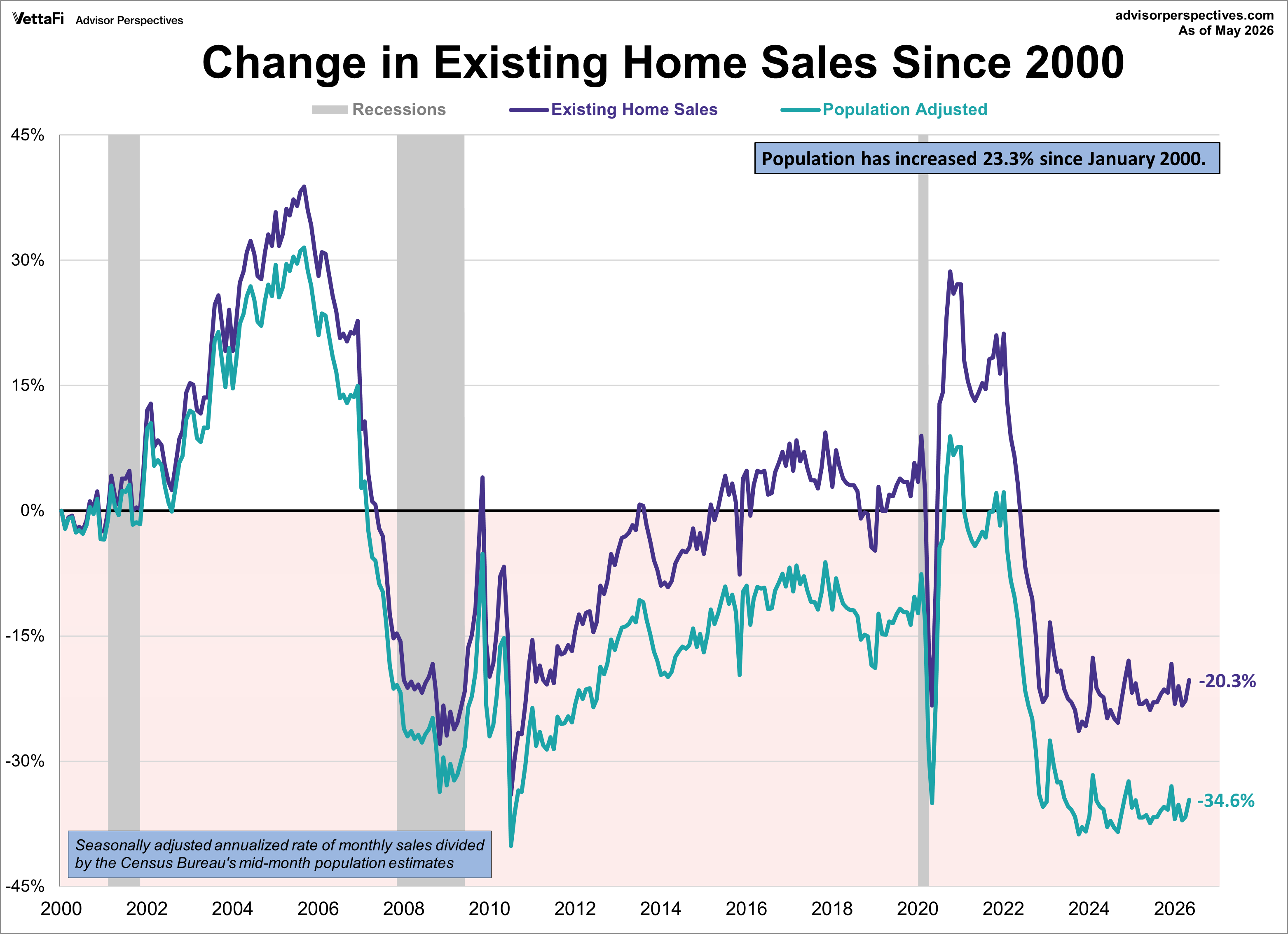Existing Home Sales Growth