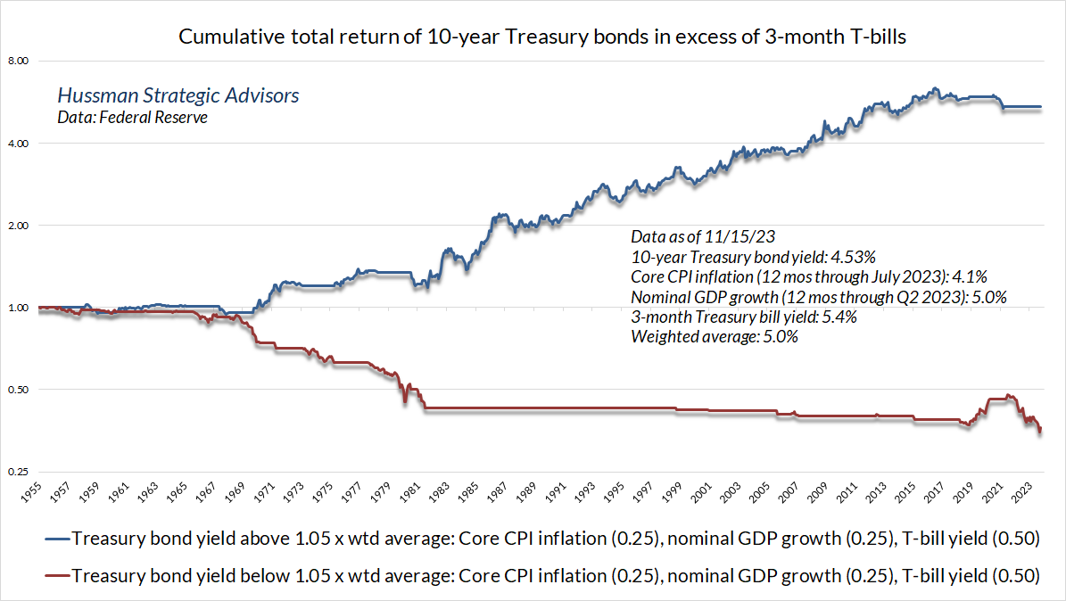 Cumulative total return of 10 year treasury bonds