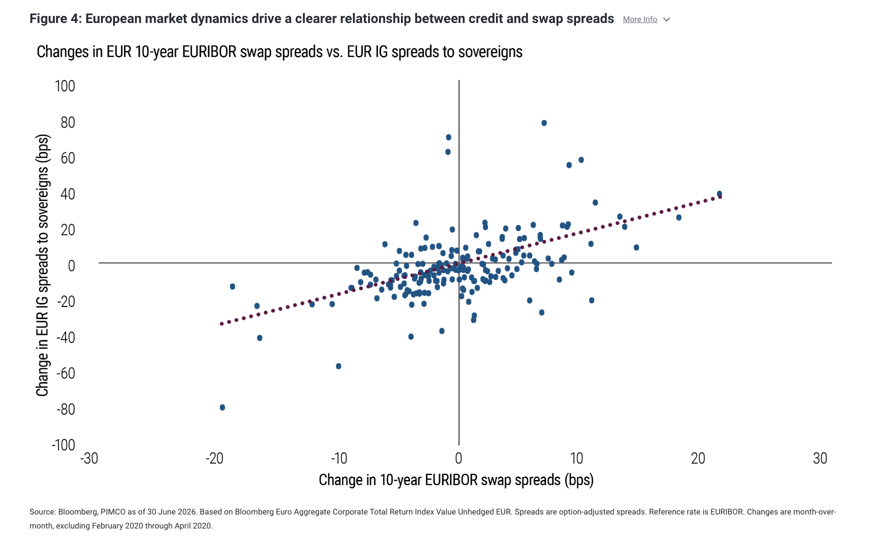Figure 4: European market dynamics drive a clearer relationship between credit and swap spreads More Info