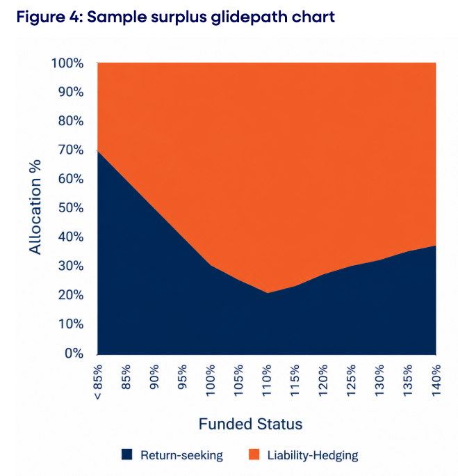 sample-surplus-glidepath