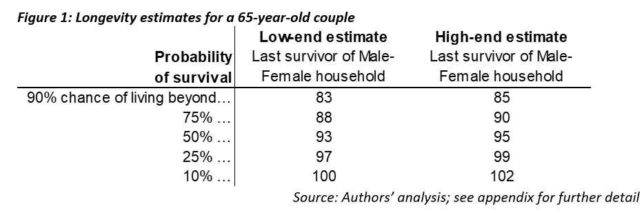 Longevity estimates for a 65-year-old couple