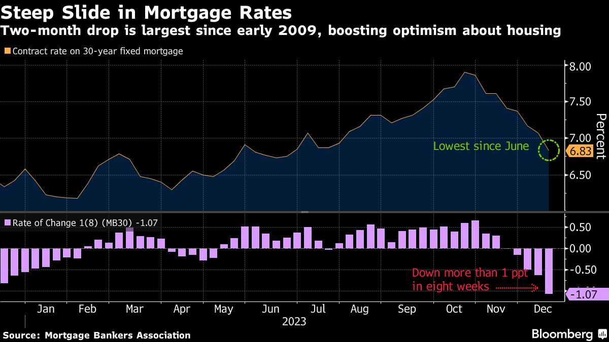Steep Slide in Mortgage Rates