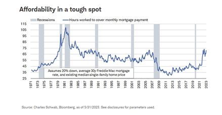 Affordability in a tough spot