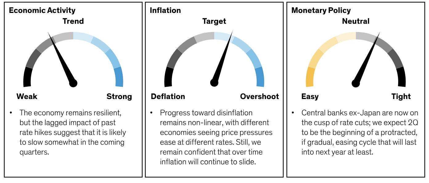 Global Market Outlook Next 6 Months