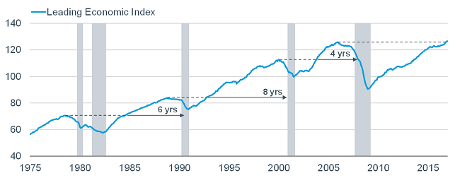 Leading Economic Index