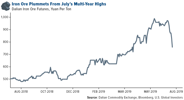 Iron ore plummets from July's multi-year highs