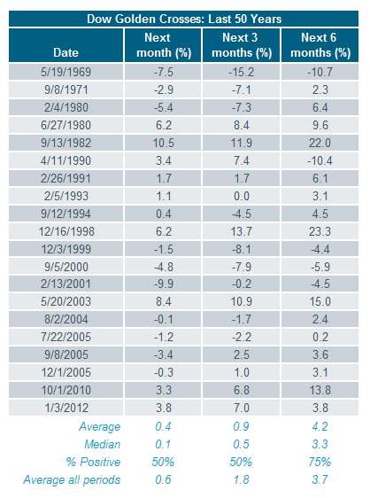 Dow Golden Crosses: Last 50 Years
