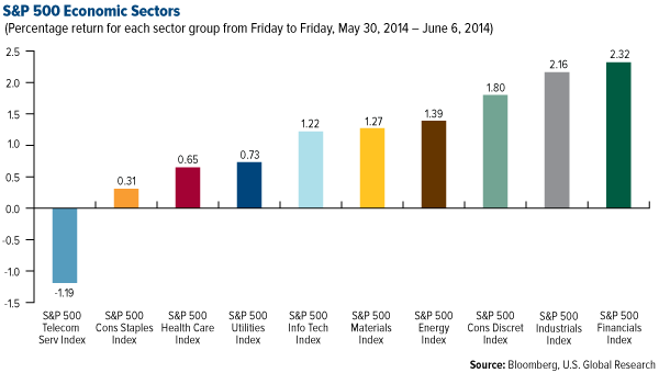 S&P Economic Sectors