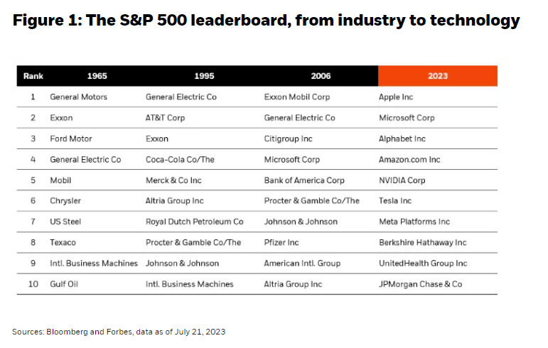 The S&P 500 leaderboard, from industry to technology