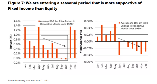 We are entering a seasonal period that is more supportive of Fixed Income than Equity
