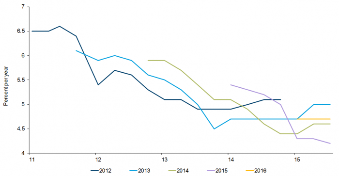 Exhibit 2: IMF GDP growth forecast &mdash; emerging economies