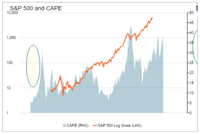 S&P 500 and Cape