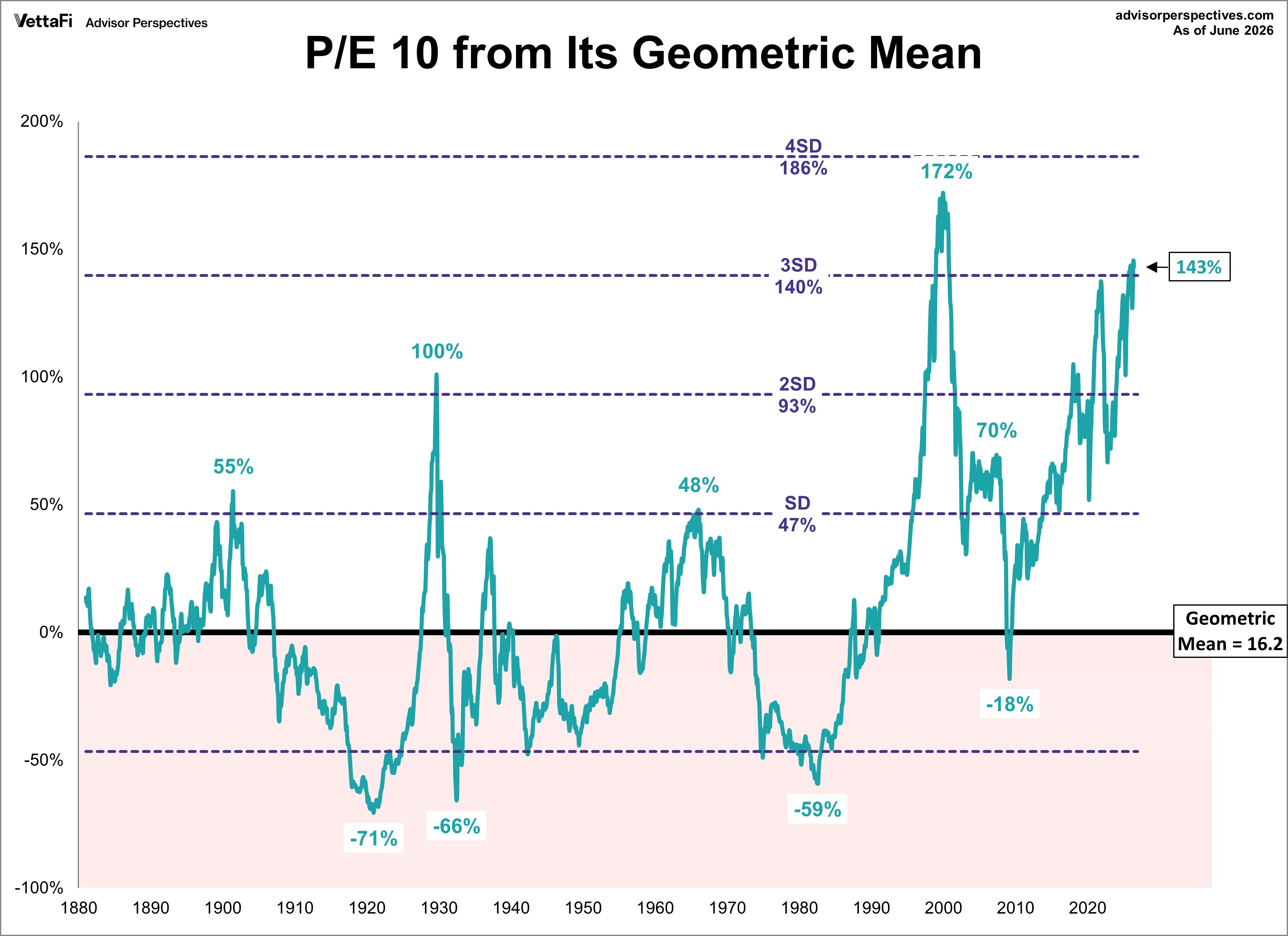 P/E10 and its geometric mean with standard deviations