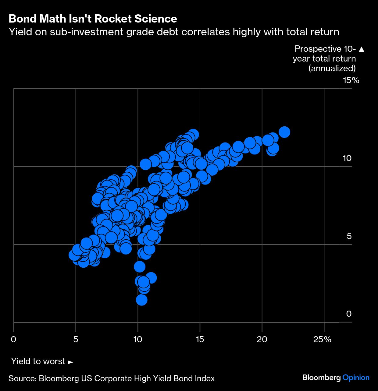 bond math