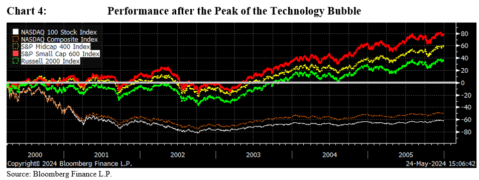 performance after peak