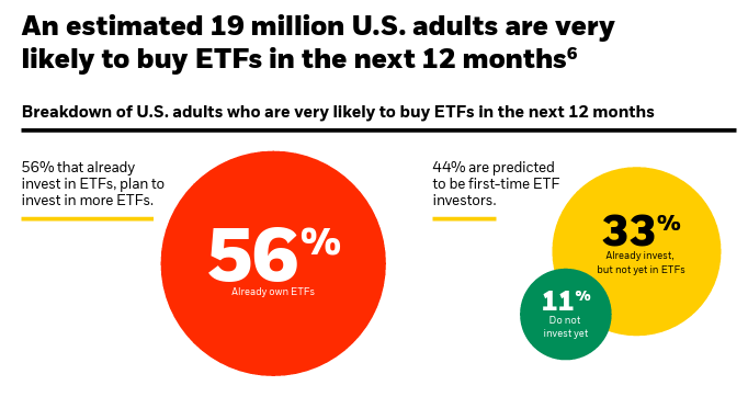 Breakdown of adults likely to buy ETFs