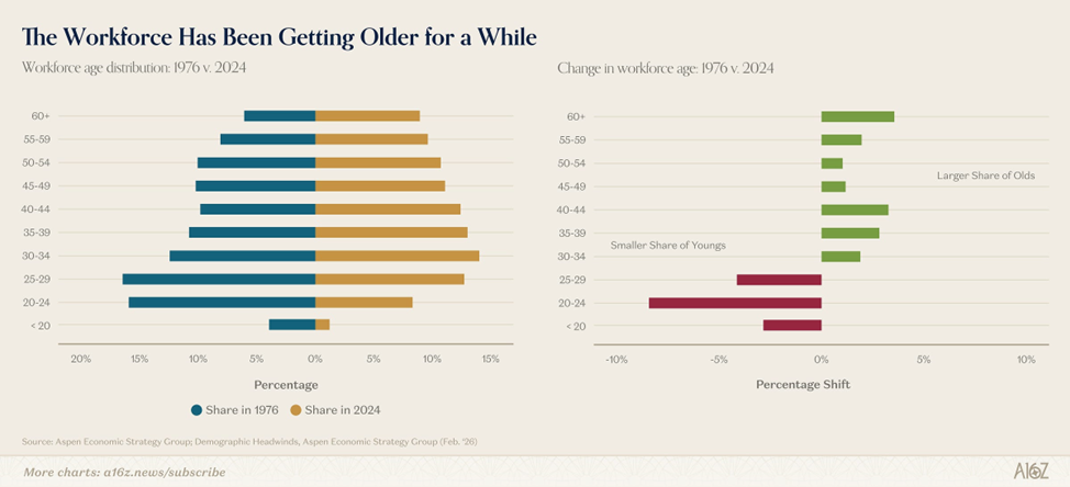 workforce getting older