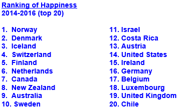 Ranking of Happiness