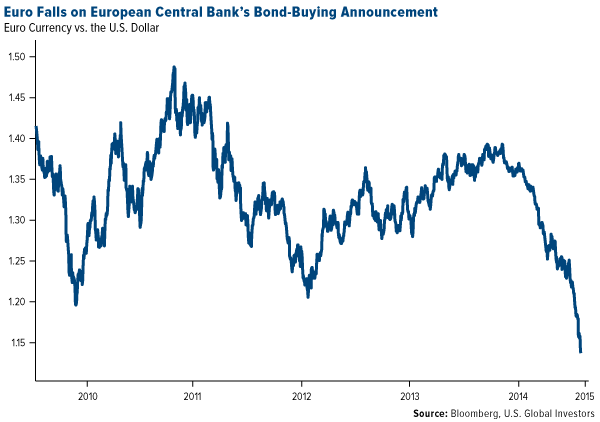 Euro Falls on European Central Bank's Bond-Buying Announcement