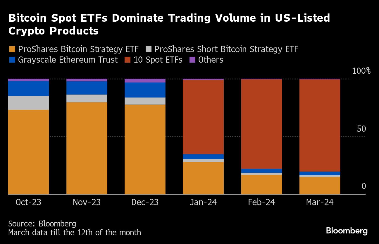 Bitcoin Spot ETFs Dominate Trading Volume in US Listed Crypto Products