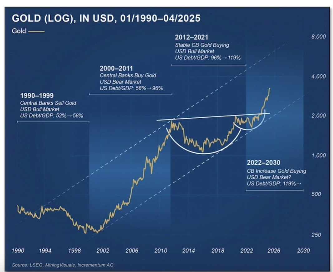 Gold (LOG) graph