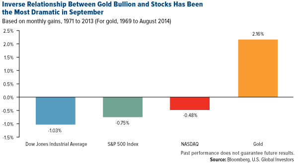 Inverse Relationship Between Gold Bullion and Stocks is Most Dramatic in September