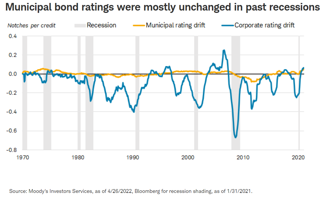 municipal bonds