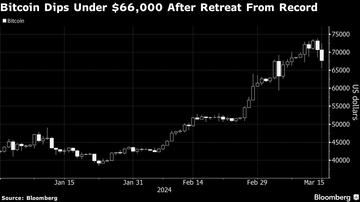 Bitcoin Dips Under $66,000 After Retreat From Record