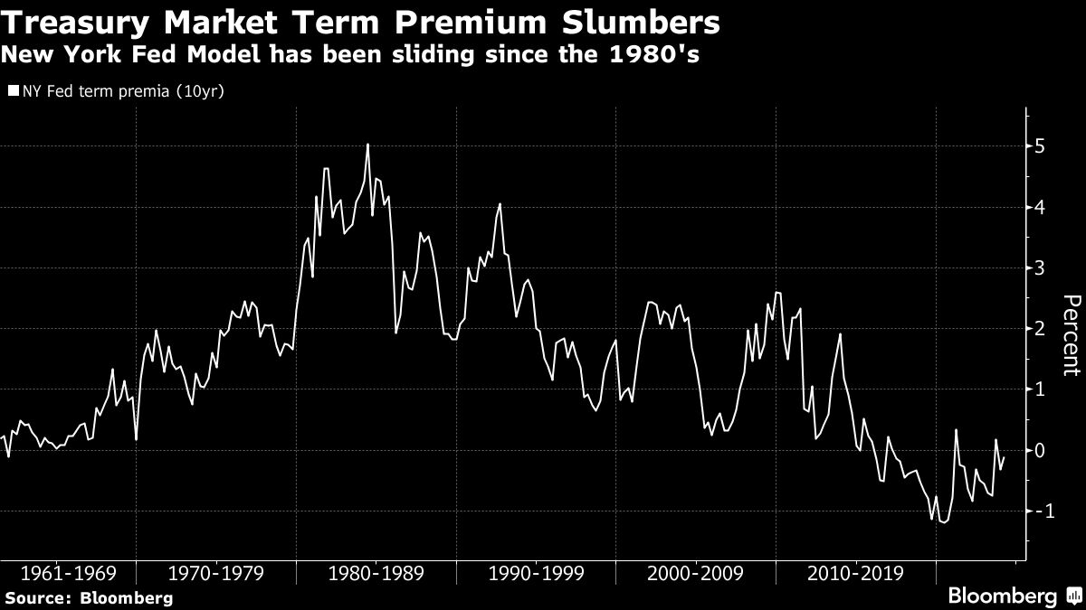Treasury Market Term Premium Slumbers