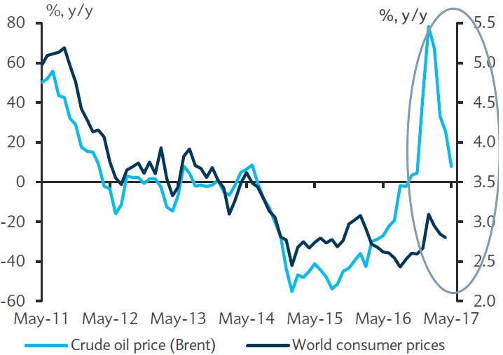 Exhibit 4: Year-on-year effect on headline CPI from oil