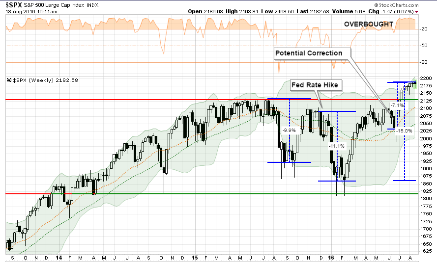SP500-FedRateHike-Correction-081816