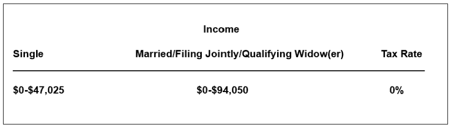 Taxable Income Limits for 2023