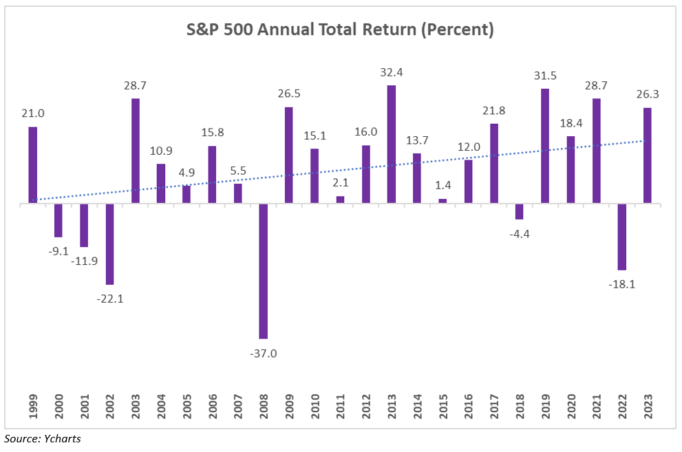 S&P 500 total return