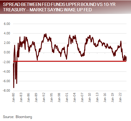 Spread between Fed Funds Upper Bounds and 10-Yr Treasury
