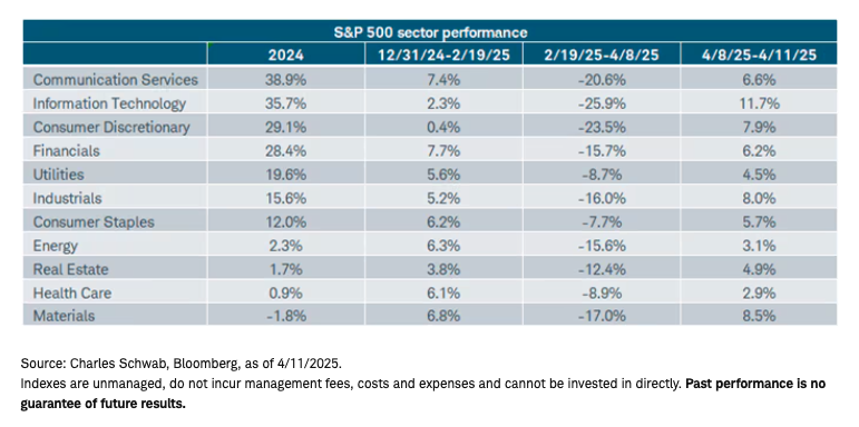 S&P 500 sector