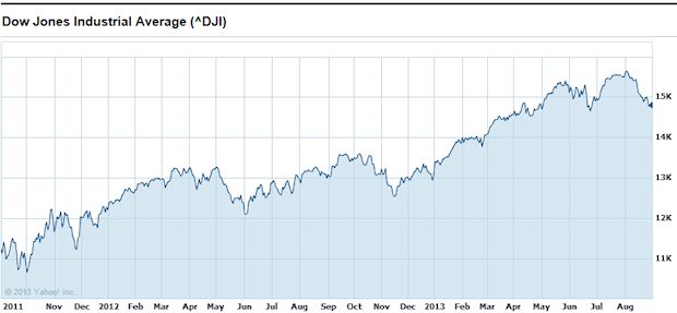 Dow Jones Industrial Average