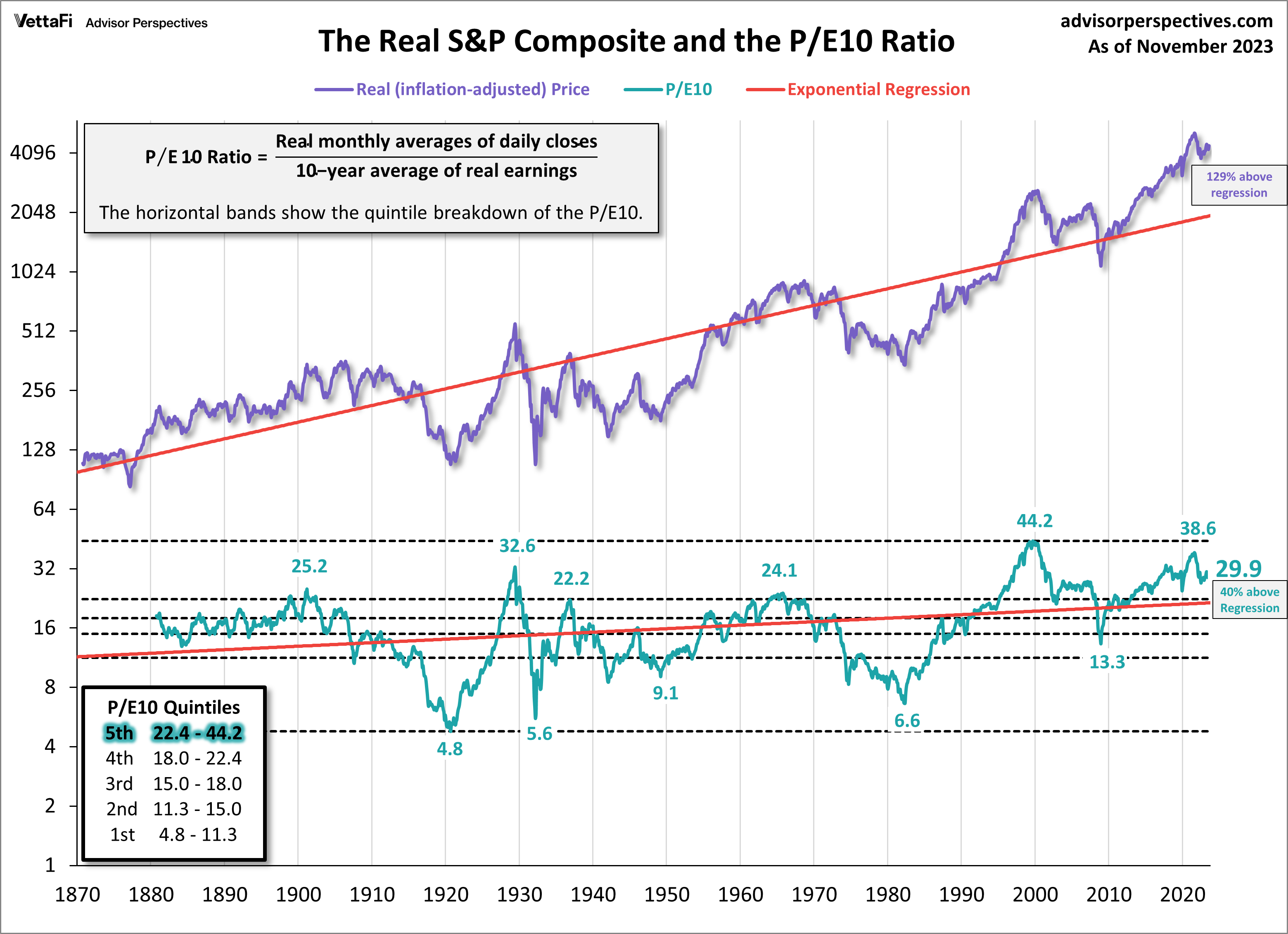 P/E 10 Market Valuation with S&P 500 Overlay