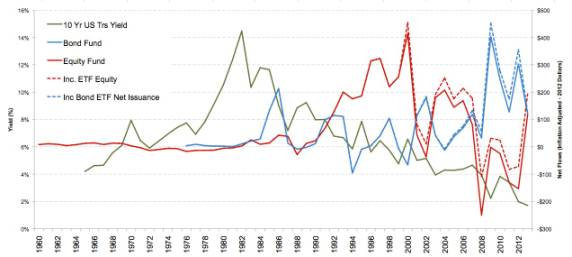 Net flows into mutual funds