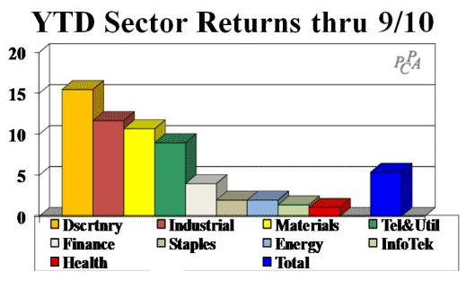 YTD Sector