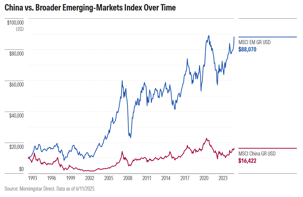 China vs Broader EM Index Over Time